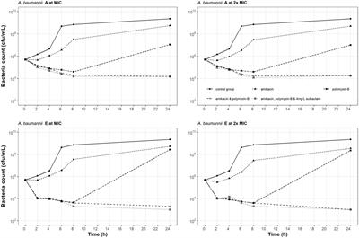 Effects of amikacin, polymyxin-B, and sulbactam combination on the pharmacodynamic indices of mutant selection against multi-drug resistant Acinetobacter baumannii